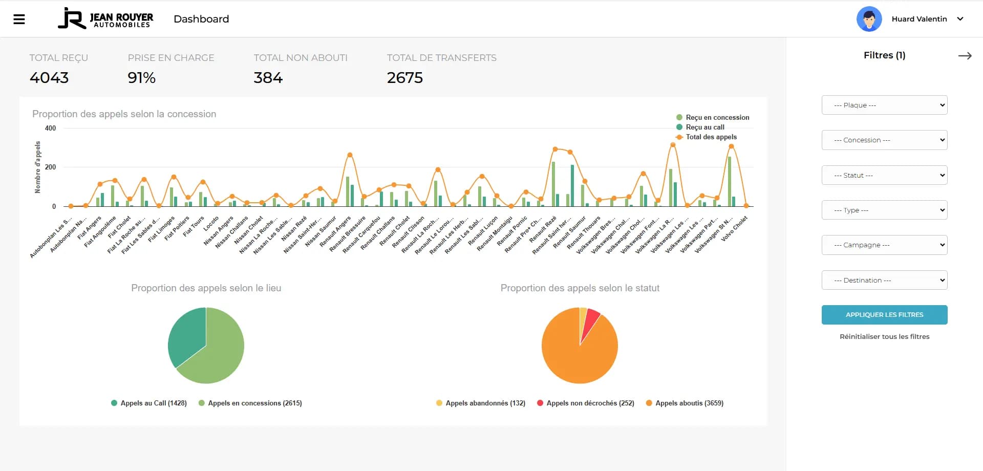 Statistiques d'appels